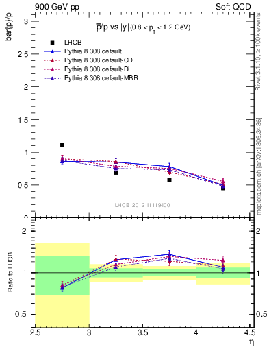 Plot of pbar2p_y in 900 GeV pp collisions