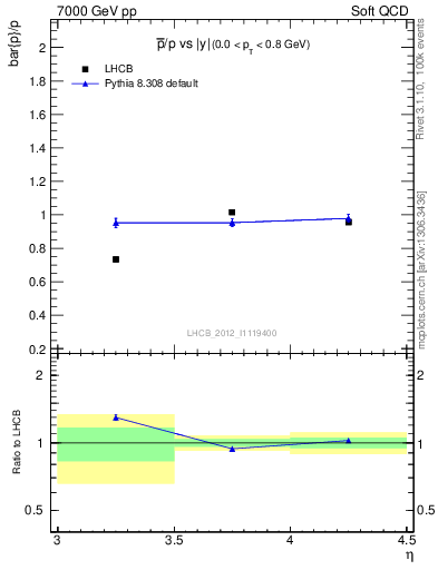 Plot of pbar2p_y in 7000 GeV pp collisions