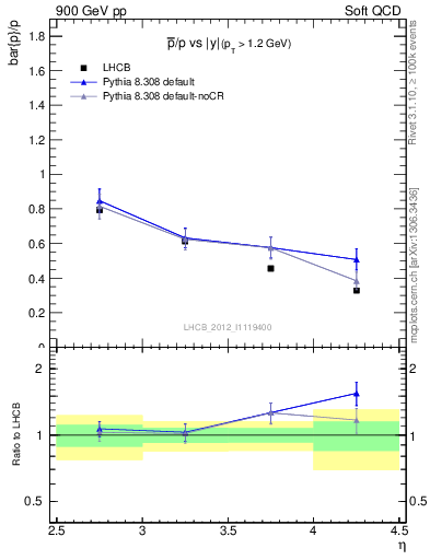 Plot of pbar2p_y in 900 GeV pp collisions