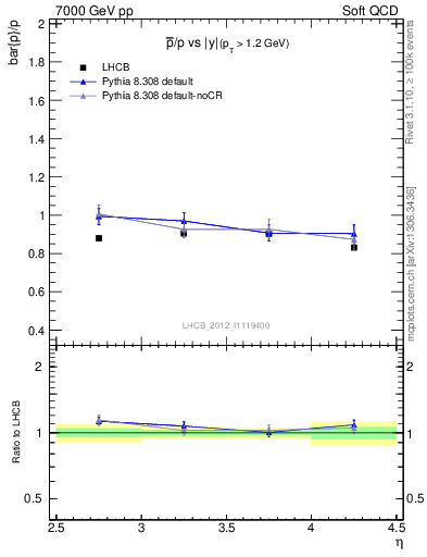 Plot of pbar2p_y in 7000 GeV pp collisions