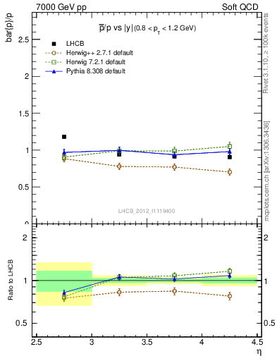 Plot of pbar2p_y in 7000 GeV pp collisions