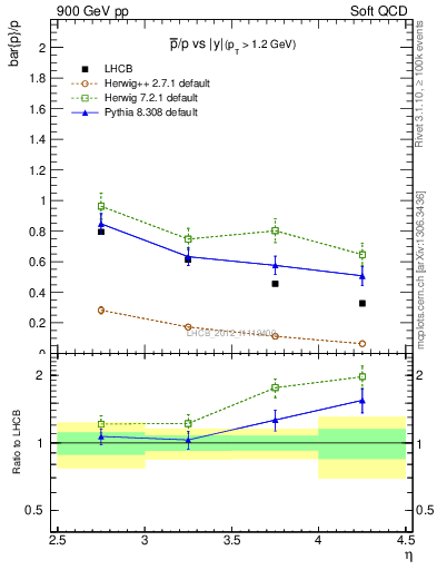 Plot of pbar2p_y in 900 GeV pp collisions