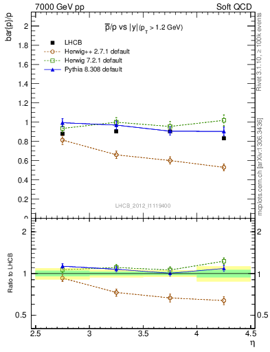 Plot of pbar2p_y in 7000 GeV pp collisions