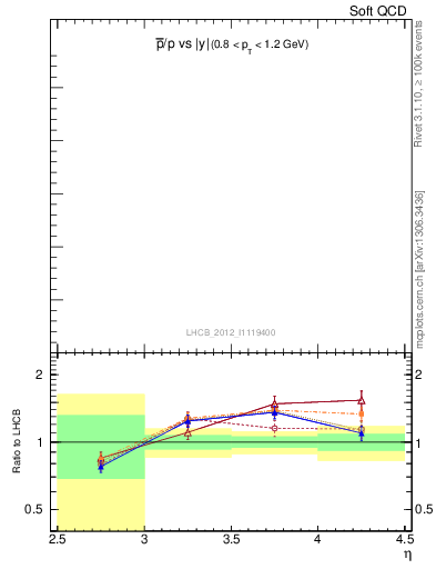 Plot of pbar2p_y in 900 GeV pp collisions