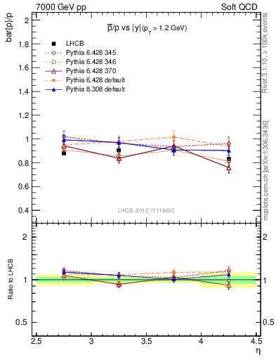 Plot of pbar2p_y in 7000 GeV pp collisions