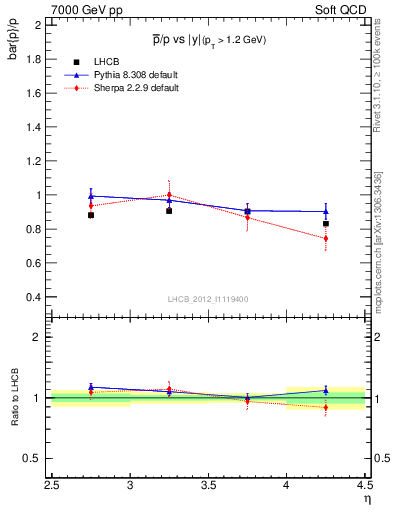 Plot of pbar2p_y in 7000 GeV pp collisions