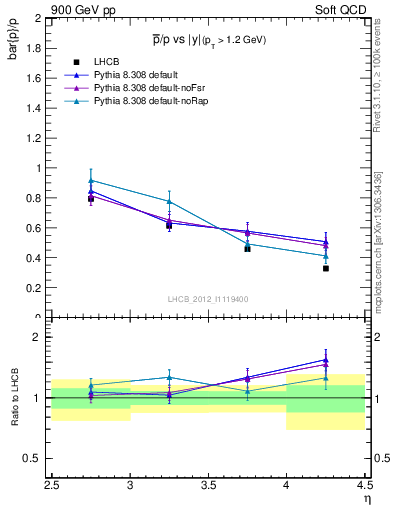 Plot of pbar2p_y in 900 GeV pp collisions