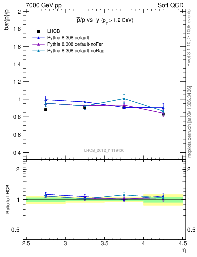 Plot of pbar2p_y in 7000 GeV pp collisions