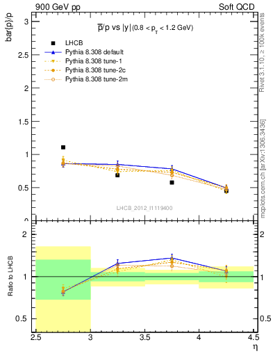 Plot of pbar2p_y in 900 GeV pp collisions