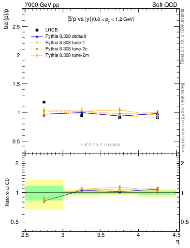 Plot of pbar2p_y in 7000 GeV pp collisions