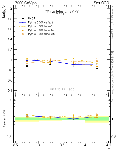 Plot of pbar2p_y in 7000 GeV pp collisions
