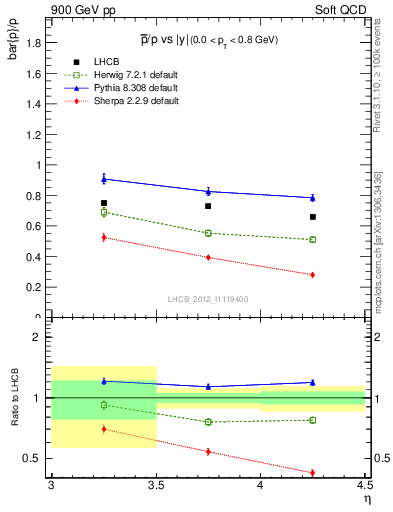 Plot of pbar2p_y in 900 GeV pp collisions