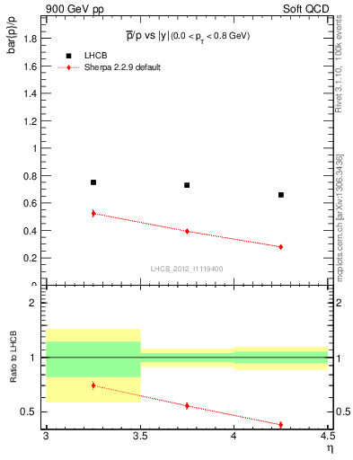 Plot of pbar2p_y in 900 GeV pp collisions