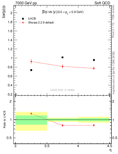 Plot of pbar2p_y in 7000 GeV pp collisions