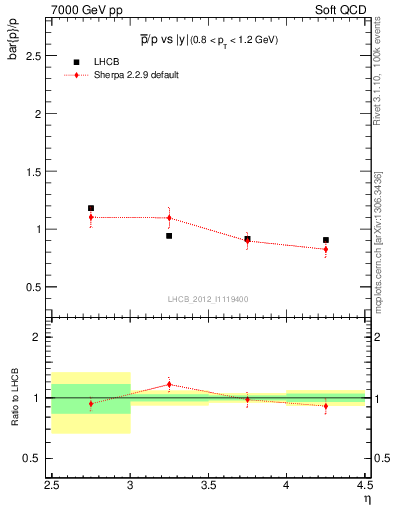 Plot of pbar2p_y in 7000 GeV pp collisions