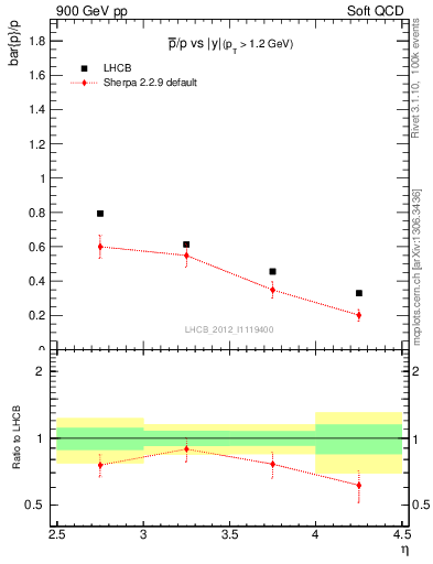 Plot of pbar2p_y in 900 GeV pp collisions