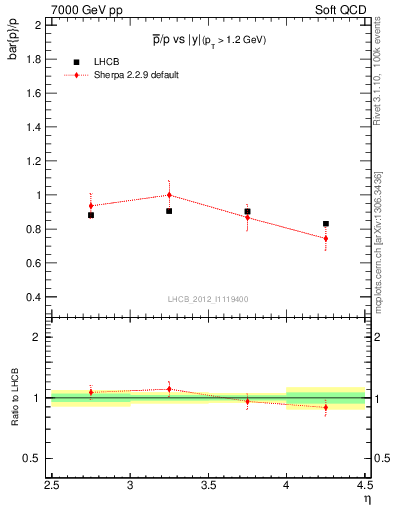 Plot of pbar2p_y in 7000 GeV pp collisions