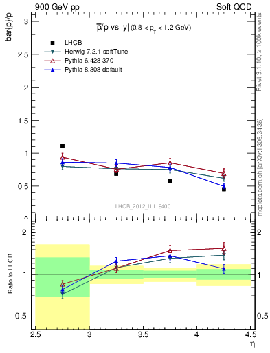 Plot of pbar2p_y in 900 GeV pp collisions