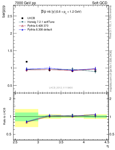 Plot of pbar2p_y in 7000 GeV pp collisions