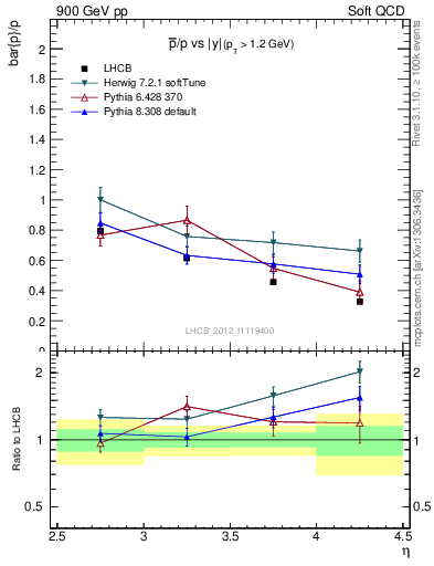 Plot of pbar2p_y in 900 GeV pp collisions