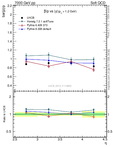 Plot of pbar2p_y in 7000 GeV pp collisions