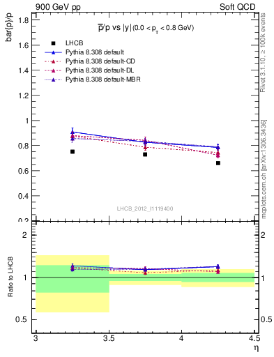 Plot of pbar2p_y in 900 GeV pp collisions