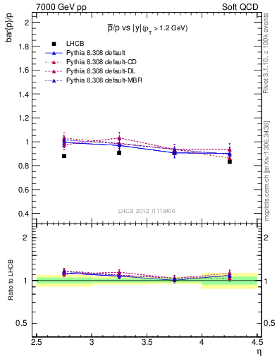 Plot of pbar2p_y in 7000 GeV pp collisions