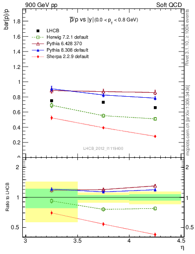 Plot of pbar2p_y in 900 GeV pp collisions