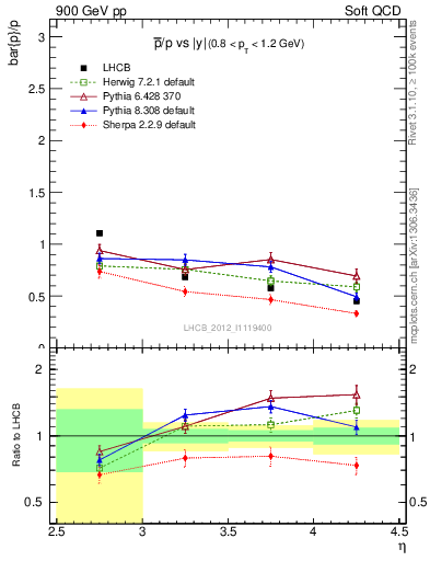 Plot of pbar2p_y in 900 GeV pp collisions