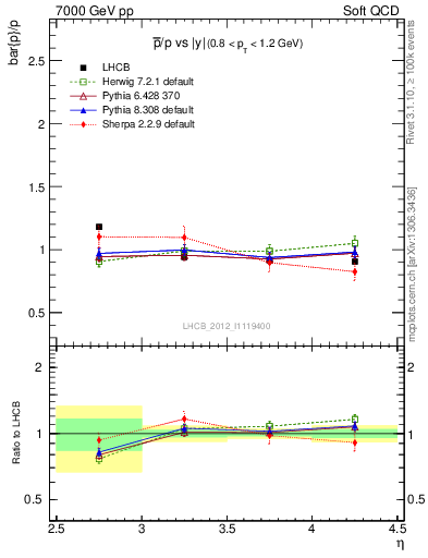 Plot of pbar2p_y in 7000 GeV pp collisions