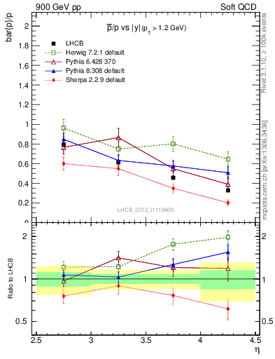 Plot of pbar2p_y in 900 GeV pp collisions