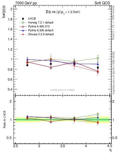 Plot of pbar2p_y in 7000 GeV pp collisions