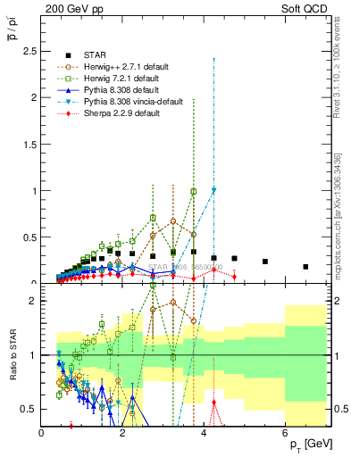 Plot of pbar2pim_pt in 200 GeV pp collisions
