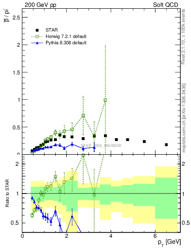 Plot of pbar2pim_pt in 200 GeV pp collisions