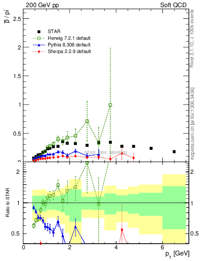 Plot of pbar2pim_pt in 200 GeV pp collisions