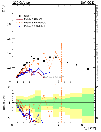 Plot of pbar2pim_pt in 200 GeV pp collisions