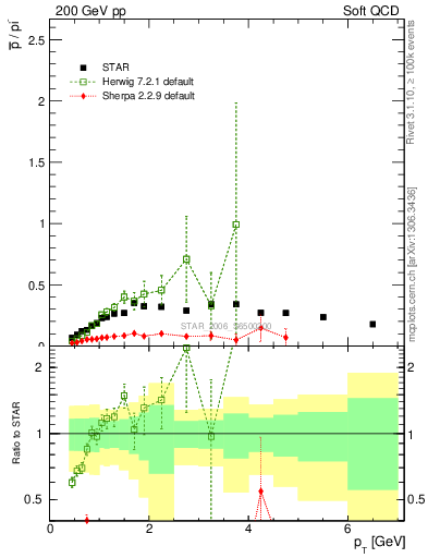 Plot of pbar2pim_pt in 200 GeV pp collisions