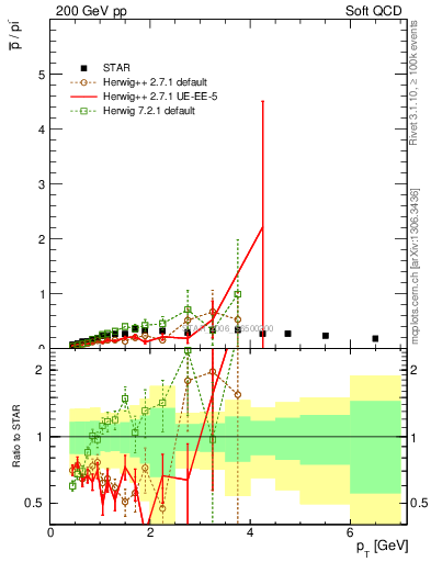Plot of pbar2pim_pt in 200 GeV pp collisions