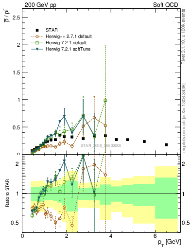 Plot of pbar2pim_pt in 200 GeV pp collisions