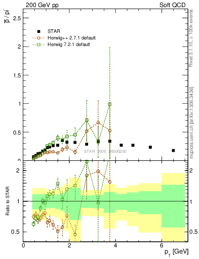 Plot of pbar2pim_pt in 200 GeV pp collisions