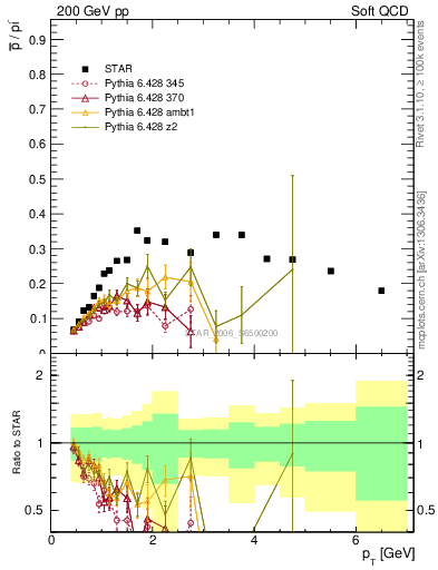 Plot of pbar2pim_pt in 200 GeV pp collisions