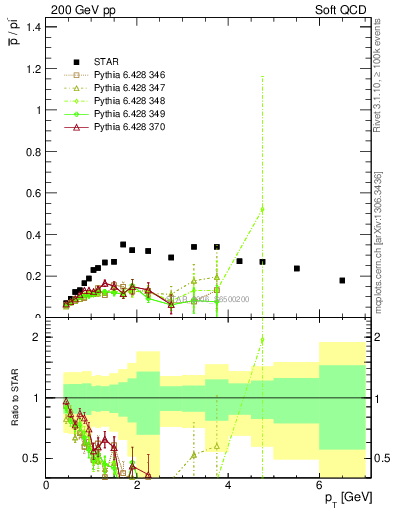 Plot of pbar2pim_pt in 200 GeV pp collisions