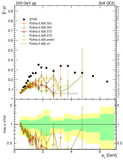Plot of pbar2pim_pt in 200 GeV pp collisions