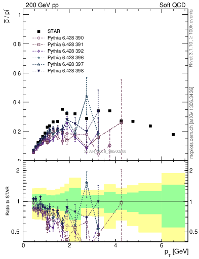 Plot of pbar2pim_pt in 200 GeV pp collisions
