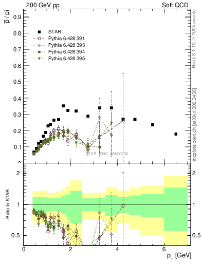 Plot of pbar2pim_pt in 200 GeV pp collisions