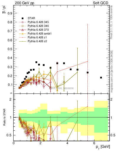 Plot of pbar2pim_pt in 200 GeV pp collisions