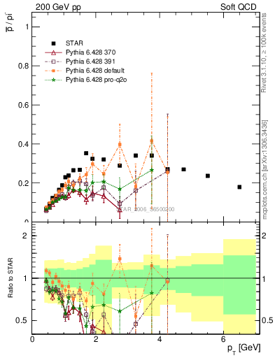 Plot of pbar2pim_pt in 200 GeV pp collisions