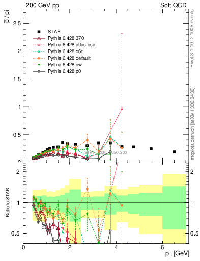 Plot of pbar2pim_pt in 200 GeV pp collisions