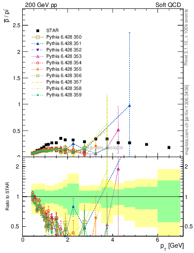 Plot of pbar2pim_pt in 200 GeV pp collisions