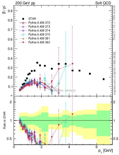 Plot of pbar2pim_pt in 200 GeV pp collisions